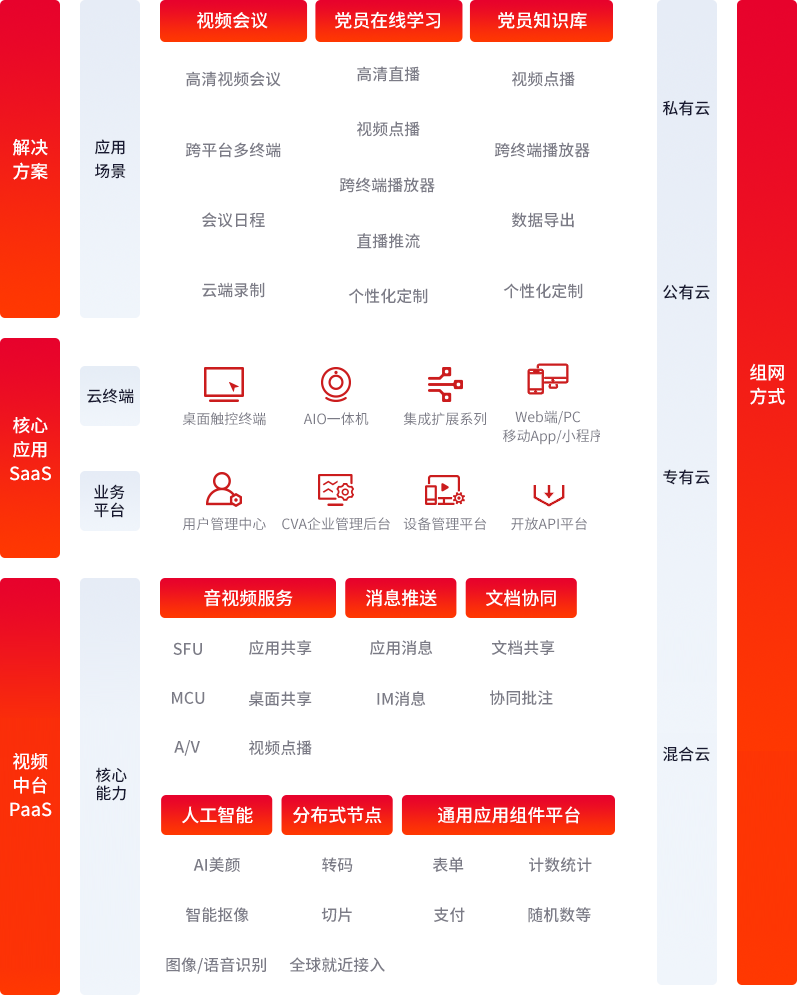 平台架构