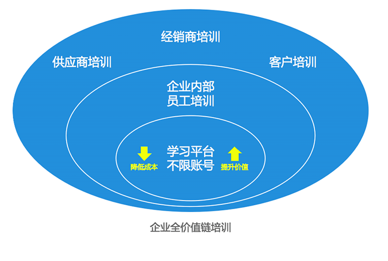 不限账号 全价值链