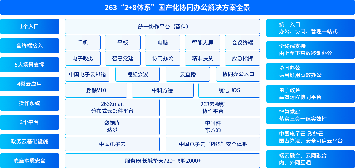 方案架构